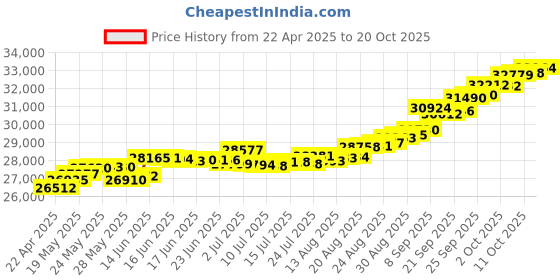 tatacliq.com Kisna Diamond & Gold Jewellery Claire 18k (750) Diamond & Gold Ring For Women kisna diamond & gold jewellery Price History Graph from 22 Apr 2025 to 20 Oct 2025