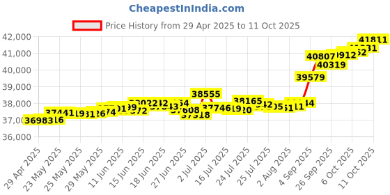 tatacliq.com Kisna Diamond & Gold Jewellery Clara Curve 18k (750) Diamond & Gold Ring For Women kisna diamond & gold jewellery Price History Graph from 29 Apr 2025 to 11 Oct 2025
