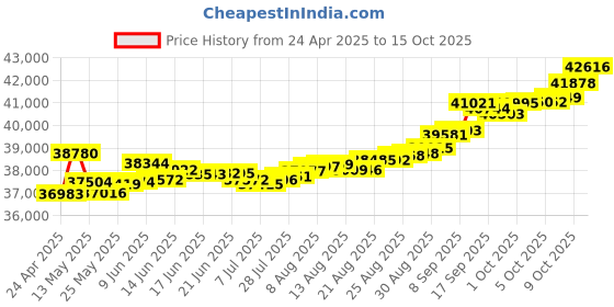 tatacliq.com Kisna Diamond & Gold Jewellery Clara Curve 18k (750) Diamond & Gold Ring For Women kisna diamond & gold jewellery Price History Graph from 24 Apr 2025 to 15 Oct 2025
