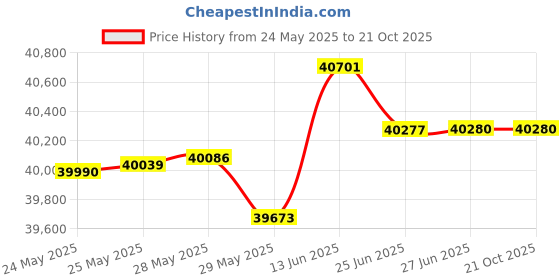 tatacliq.com Kisna Diamond & Gold Jewellery Clarissa 14k (585) Diamond & Gold Ring For Women kisna diamond & gold jewellery Price History Graph from 24 May 2025 to 21 Oct 2025