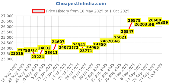 tatacliq.com Kisna Diamond & Gold Jewellery Clarke 14k (585) Diamond & Gold Ring For Women kisna diamond & gold jewellery Price History Graph from 18 May 2025 to 1 Oct 2025