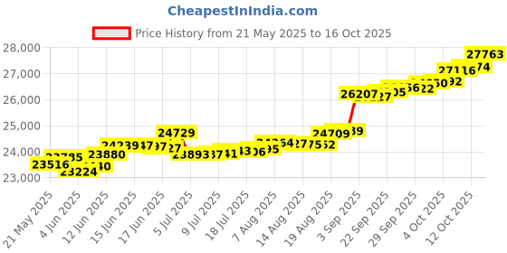 tatacliq.com Kisna Diamond & Gold Jewellery Clarke 14k (585) Diamond & Gold Ring For Women kisna diamond & gold jewellery Price History Graph from 21 May 2025 to 16 Oct 2025