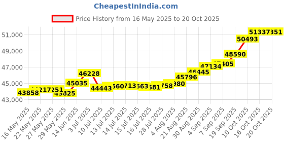 tatacliq.com Kisna Diamond & Gold Jewellery CLASSIC GOLD 14k (585) Diamond & Gold Ring For Men kisna diamond & gold jewellery Price History Graph from 16 May 2025 to 20 Oct 2025