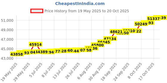 tatacliq.com Kisna Diamond & Gold Jewellery CLASSIC GOLD 14k (585) Diamond & Gold Ring For Men kisna diamond & gold jewellery Price History Graph from 19 May 2025 to 20 Oct 2025