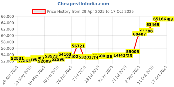 tatacliq.com Kisna Diamond & Gold Jewellery CLASSIC GOLD 18k (750) Diamond & Gold Ring For Men kisna diamond & gold jewellery Price History Graph from 29 Apr 2025 to 17 Oct 2025
