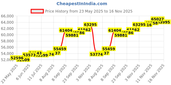 tatacliq.com Kisna Diamond & Gold Jewellery CLASSIC GOLD 18k (750) Diamond & Gold Ring For Men kisna diamond & gold jewellery Price History Graph from 23 May 2025 to 16 Nov 2025