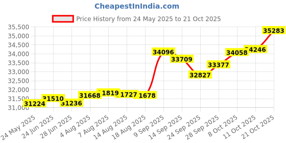 tatacliq.com Kisna Diamond & Gold Jewellery Claudia 14k (585) Diamond & Gold Ring For Women kisna diamond & gold jewellery Price History Graph from 24 May 2025 to 21 Oct 2025