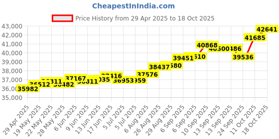 tatacliq.com Kisna Diamond & Gold Jewellery Claudia 18k (750) Diamond & Gold Ring For Women kisna diamond & gold jewellery Price History Graph from 29 Apr 2025 to 18 Oct 2025