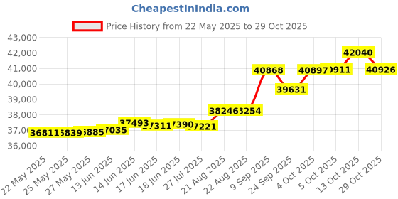 tatacliq.com Kisna Diamond & Gold Jewellery Claudia 18k (750) Diamond & Gold Ring For Women kisna diamond & gold jewellery Price History Graph from 22 May 2025 to 29 Oct 2025
