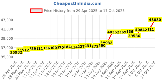 tatacliq.com Kisna Diamond & Gold Jewellery Claudia 18k (750) Diamond & Gold Ring For Women kisna diamond & gold jewellery Price History Graph from 29 Apr 2025 to 17 Oct 2025