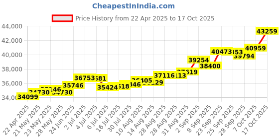 tatacliq.com Kisna Diamond & Gold Jewellery Coen 18k (750) Diamond & Gold Ring For Women kisna diamond & gold jewellery Price History Graph from 22 Apr 2025 to 17 Oct 2025