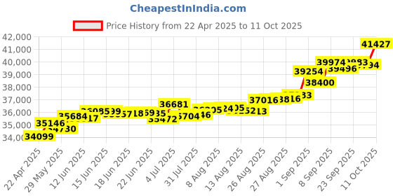 tatacliq.com Kisna Diamond & Gold Jewellery Coen 18k (750) Diamond & Gold Ring For Women kisna diamond & gold jewellery Price History Graph from 22 Apr 2025 to 11 Oct 2025