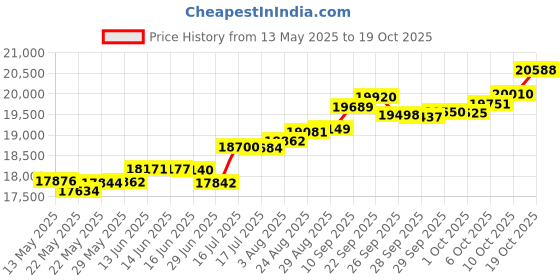 tatacliq.com Kisna Diamond & Gold Jewellery Colette 14k (585) Diamond & Gold Ring For Women kisna diamond & gold jewellery Price History Graph from 13 May 2025 to 19 Oct 2025