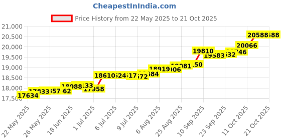 tatacliq.com Kisna Diamond & Gold Jewellery Colette 14k (585) Diamond & Gold Ring For Women kisna diamond & gold jewellery Price History Graph from 22 May 2025 to 20 Oct 2025