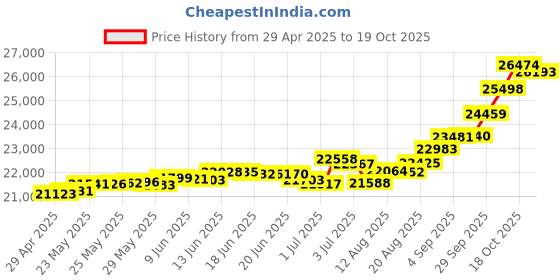 tatacliq.com Kisna Diamond & Gold Jewellery Colette 18k (750) Diamond & Gold Ring For Women kisna diamond & gold jewellery Price History Graph from 29 Apr 2025 to 19 Oct 2025
