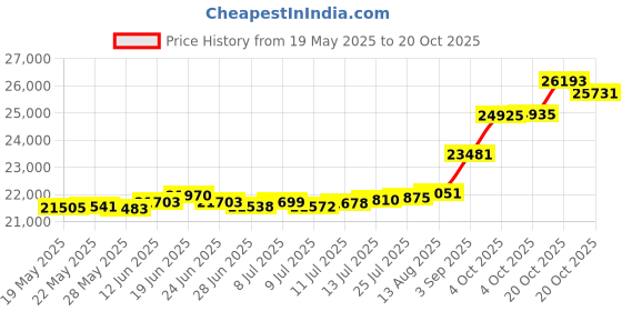 tatacliq.com Kisna Diamond & Gold Jewellery Colette 18k (750) Diamond & Gold Ring For Women kisna diamond & gold jewellery Price History Graph from 19 May 2025 to 20 Oct 2025