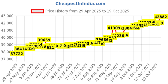 tatacliq.com Kisna Diamond & Gold Jewellery Collins 14k (585) Diamond & Gold Ring For Women kisna diamond & gold jewellery Price History Graph from 29 Apr 2025 to 19 Oct 2025
