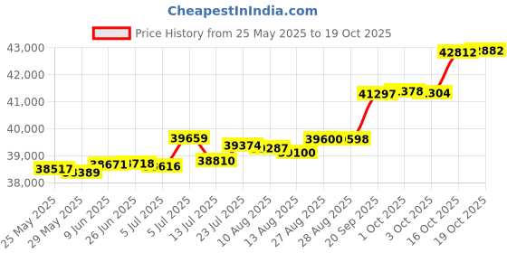 tatacliq.com Kisna Diamond & Gold Jewellery Collins 14k (585) Diamond & Gold Ring For Women kisna diamond & gold jewellery Price History Graph from 25 May 2025 to 19 Oct 2025