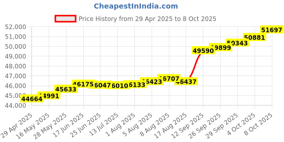 tatacliq.com Kisna Diamond & Gold Jewellery Collins 18k (750) Diamond & Gold Ring For Women kisna diamond & gold jewellery Price History Graph from 29 Apr 2025 to 8 Oct 2025