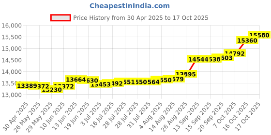 tatacliq.com Kisna Diamond & Gold Jewellery Collins for her 14k (585) Diamond & Gold Ring For Women kisna diamond & gold jewellery Price History Graph from 30 Apr 2025 to 17 Oct 2025