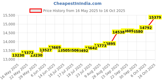 tatacliq.com Kisna Diamond & Gold Jewellery Collins for her 14k (585) Diamond & Gold Ring For Women kisna diamond & gold jewellery Price History Graph from 16 May 2025 to 16 Oct 2025