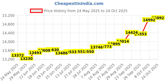 tatacliq.com Kisna Diamond & Gold Jewellery Collins for her 14k (585) Diamond & Gold Ring For Women kisna diamond & gold jewellery Price History Graph from 24 May 2025 to 8 Oct 2025