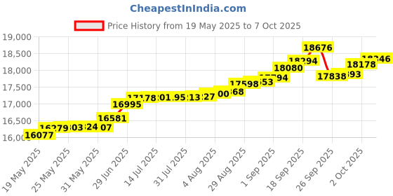 tatacliq.com Kisna Diamond & Gold Jewellery Coraline 14k (585) Diamond & Gold Ring For Women kisna diamond & gold jewellery Price History Graph from 19 May 2025 to 7 Oct 2025