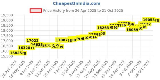 tatacliq.com Kisna Diamond & Gold Jewellery Coraline 14k (585) Diamond & Gold Ring For Women kisna diamond & gold jewellery Price History Graph from 26 Apr 2025 to 18 Oct 2025