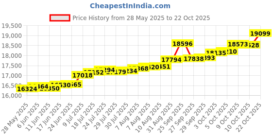 tatacliq.com Kisna Diamond & Gold Jewellery Coraline 14k (585) Diamond & Gold Ring For Women kisna diamond & gold jewellery Price History Graph from 28 May 2025 to 10 Oct 2025