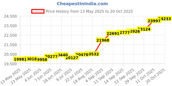 tatacliq.com Kisna Diamond & Gold Jewellery Coraline 18k (750) Diamond & Gold Ring For Women kisna diamond & gold jewellery Price History Graph from 13 May 2025 to 20 Oct 2025