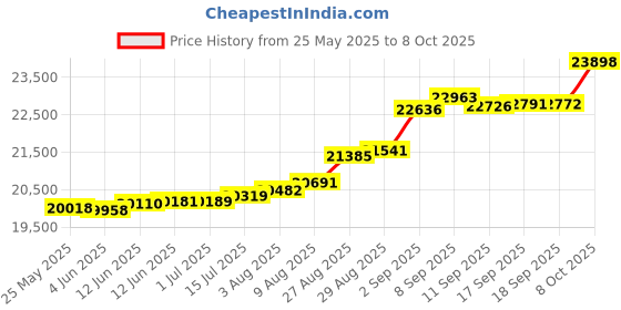 tatacliq.com Kisna Diamond & Gold Jewellery Coraline 18k (750) Diamond & Gold Ring For Women kisna diamond & gold jewellery Price History Graph from 25 May 2025 to 8 Oct 2025
