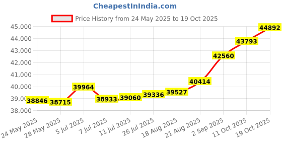 tatacliq.com Kisna Diamond & Gold Jewellery Cordelia 18k (750) Diamond & Gold Ring For Women kisna diamond & gold jewellery Price History Graph from 24 May 2025 to 19 Oct 2025