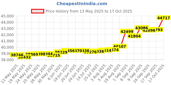 tatacliq.com Kisna Diamond & Gold Jewellery Cordelia 18k (750) Diamond & Gold Ring For Women kisna diamond & gold jewellery Price History Graph from 13 May 2025 to 17 Oct 2025