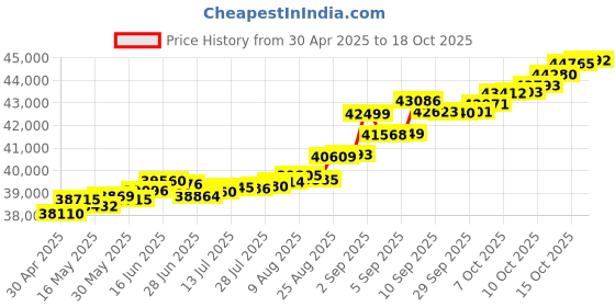 tatacliq.com Kisna Diamond & Gold Jewellery Cordelia 18k (750) Diamond & Gold Ring For Women kisna diamond & gold jewellery Price History Graph from 30 Apr 2025 to 18 Oct 2025