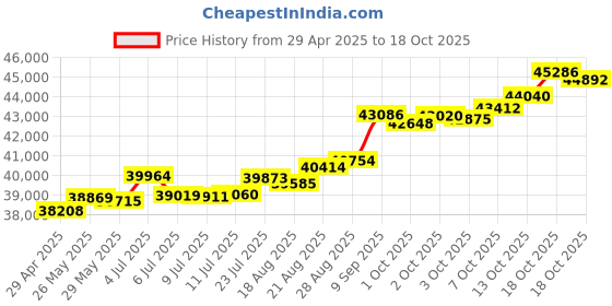 tatacliq.com Kisna Diamond & Gold Jewellery Cordelia 18k (750) Diamond & Gold Ring For Women kisna diamond & gold jewellery Price History Graph from 29 Apr 2025 to 18 Oct 2025