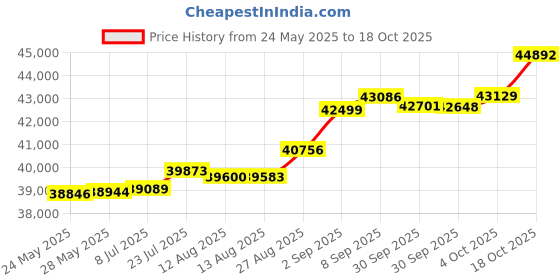 tatacliq.com Kisna Diamond & Gold Jewellery Cordelia 18k (750) Diamond & Gold Ring For Women kisna diamond & gold jewellery Price History Graph from 24 May 2025 to 18 Oct 2025