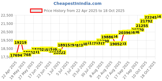 tatacliq.com Kisna Diamond & Gold Jewellery Cosmos 14k (585) Diamond & Gold Ring For Women kisna diamond & gold jewellery Price History Graph from 22 Apr 2025 to 18 Oct 2025