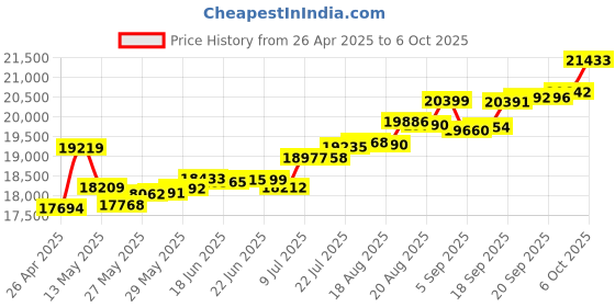 tatacliq.com Kisna Diamond & Gold Jewellery Cosmos 14k (585) Diamond & Gold Ring For Women kisna diamond & gold jewellery Price History Graph from 26 Apr 2025 to 6 Oct 2025
