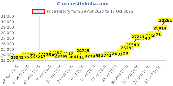 tatacliq.com Kisna Diamond & Gold Jewellery Cosmos 18k (750) Diamond & Gold Ring For Women kisna diamond & gold jewellery Price History Graph from 29 Apr 2025 to 17 Oct 2025