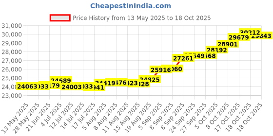tatacliq.com Kisna Diamond & Gold Jewellery Cosmos 18k (750) Diamond & Gold Ring For Women kisna diamond & gold jewellery Price History Graph from 13 May 2025 to 18 Oct 2025