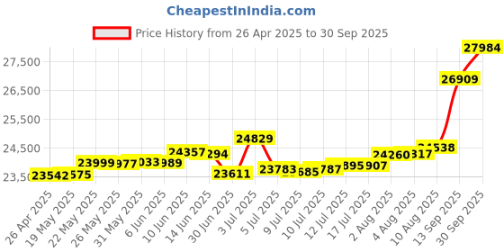 tatacliq.com Kisna Diamond & Gold Jewellery Cosmos 18k (750) Diamond & Gold Ring For Women kisna diamond & gold jewellery Price History Graph from 26 Apr 2025 to 30 Sep 2025