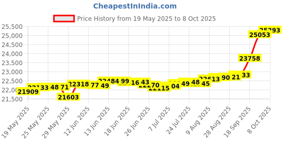 tatacliq.com Kisna Diamond & Gold Jewellery Courtney 14k (585) Diamond & Gold Ring For Women kisna diamond & gold jewellery Price History Graph from 19 May 2025 to 8 Oct 2025