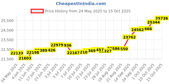 tatacliq.com Kisna Diamond & Gold Jewellery Courtney 14k (585) Diamond & Gold Ring For Women kisna diamond & gold jewellery Price History Graph from 24 May 2025 to 15 Oct 2025