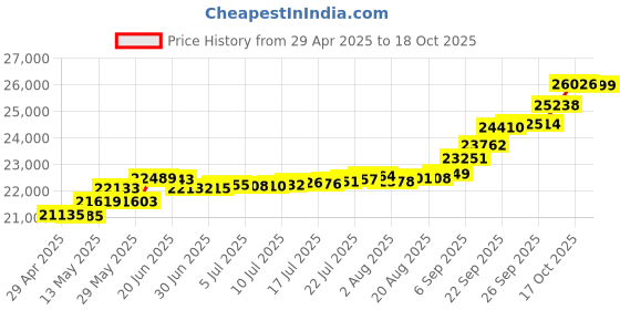 tatacliq.com Kisna Diamond & Gold Jewellery Courtney 14k (585) Diamond & Gold Ring For Women kisna diamond & gold jewellery Price History Graph from 29 Apr 2025 to 18 Oct 2025