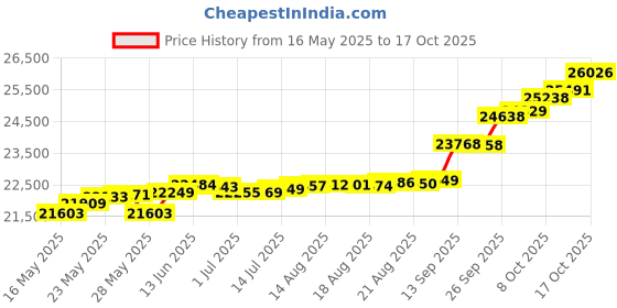 tatacliq.com Kisna Diamond & Gold Jewellery Courtney 14k (585) Diamond & Gold Ring For Women kisna diamond & gold jewellery Price History Graph from 16 May 2025 to 17 Oct 2025