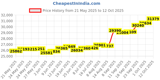 tatacliq.com Kisna Diamond & Gold Jewellery Courtney 18k (750) Diamond & Gold Ring For Women kisna diamond & gold jewellery Price History Graph from 21 May 2025 to 12 Oct 2025