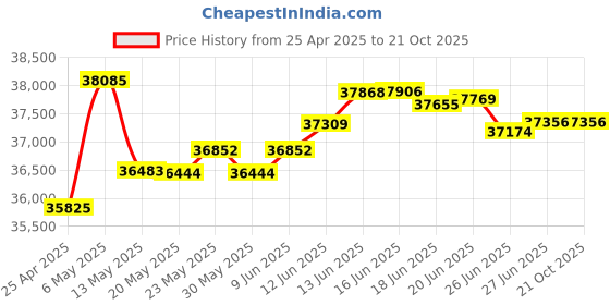 tatacliq.com Kisna Diamond & Gold Jewellery Crismi 18k (750) Diamond & Gold Ring For Women kisna diamond & gold jewellery Price History Graph from 25 Apr 2025 to 20 Oct 2025