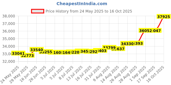 tatacliq.com Kisna Diamond & Gold Jewellery Crossover 14k (585) Diamond & Gold Ring For Women kisna diamond & gold jewellery Price History Graph from 24 May 2025 to 16 Oct 2025