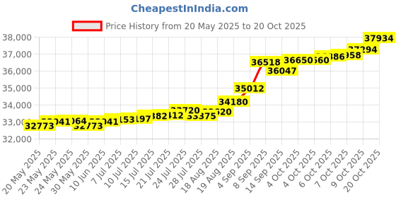 tatacliq.com Kisna Diamond & Gold Jewellery Crossover 14k (585) Diamond & Gold Ring For Women kisna diamond & gold jewellery Price History Graph from 20 May 2025 to 20 Oct 2025
