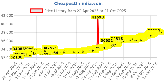 tatacliq.com Kisna Diamond & Gold Jewellery Crossover 14k (585) Diamond & Gold Ring For Women kisna diamond & gold jewellery Price History Graph from 22 Apr 2025 to 19 Oct 2025